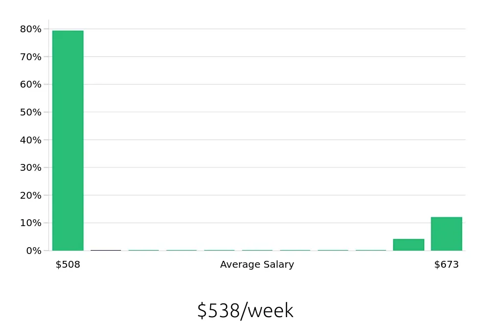 Graph depicting the weekly salary distribution for To Go Specialist jobs in Auburn, NY, showing an average salary of $538 with varying distribution percentages across salary ranges.