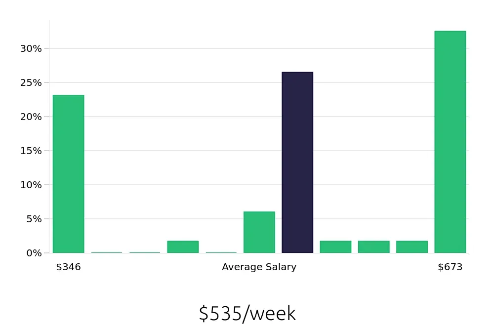 Graph depicting the weekly salary distribution for To Go Specialist jobs in Bismarck, ND, showing an average salary of $535 with varying distribution percentages across salary ranges.