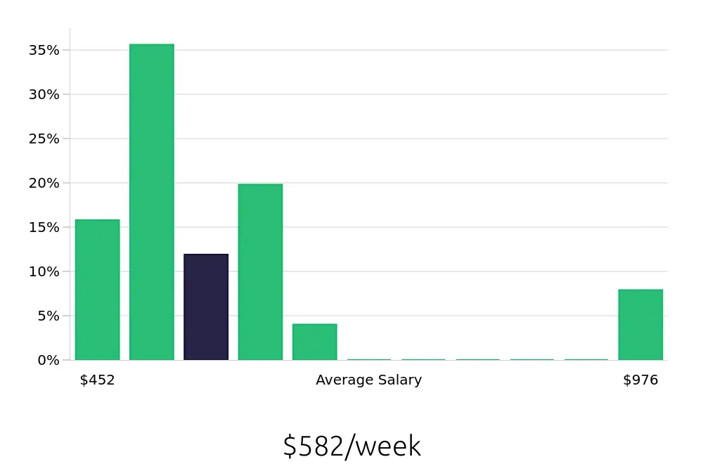 Graph depicting the weekly salary distribution for To Go Specialist jobs in Bolingbrook, IL, showing an average salary of $582 with varying distribution percentages across salary ranges.
