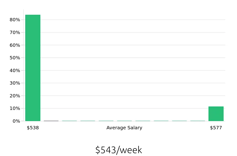 Graph depicting the weekly salary distribution for To Go Specialist jobs in Bristol, CT, showing an average salary of $543 with varying distribution percentages across salary ranges.