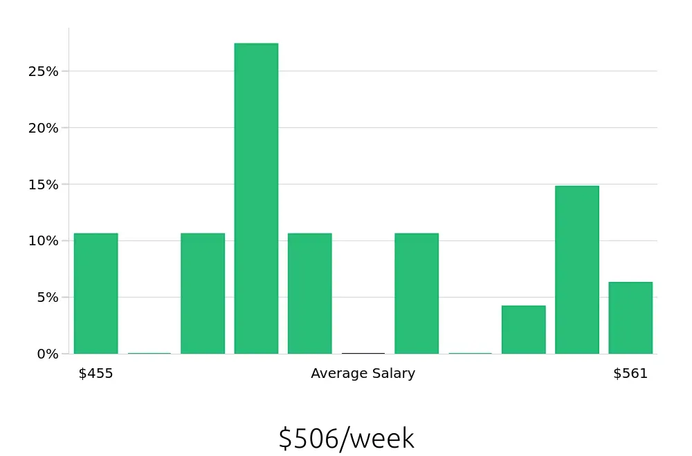 Graph depicting the weekly salary distribution for To Go Specialist jobs in Bristol, VA, showing an average salary of $506 with varying distribution percentages across salary ranges.