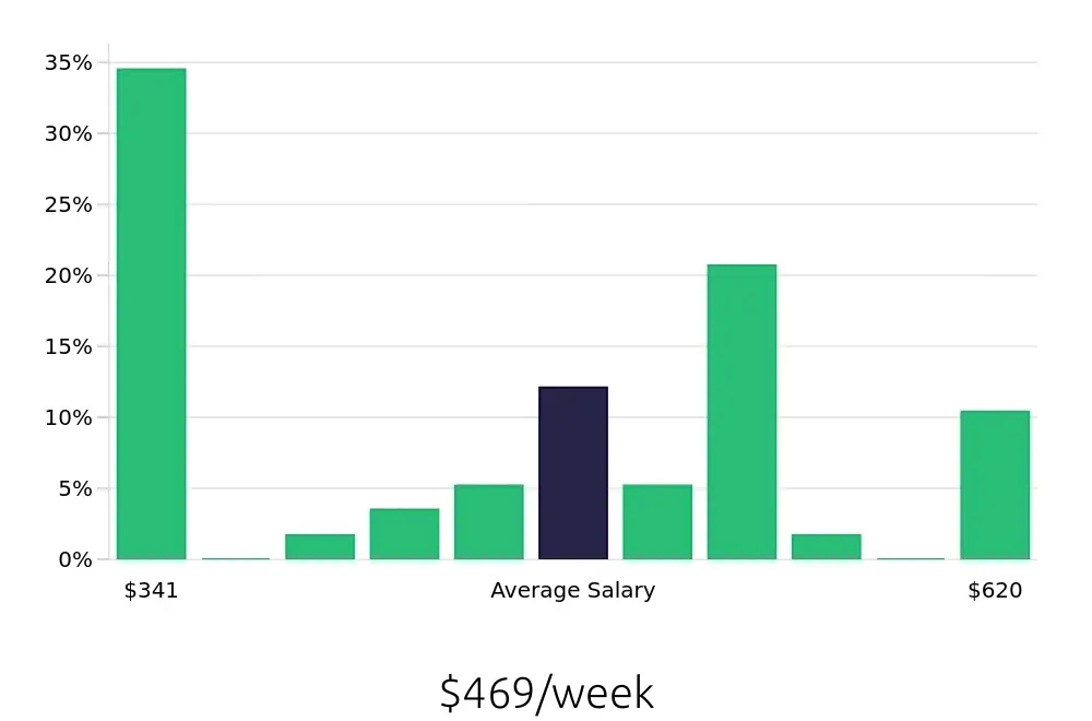 Graph depicting the weekly salary distribution for To Go Specialist jobs in Brunswick, GA, showing an average salary of $469 with varying distribution percentages across salary ranges.