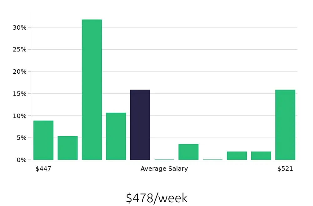 Graph depicting the weekly salary distribution for To Go Specialist jobs in Buda, TX, showing an average salary of $478 with varying distribution percentages across salary ranges.