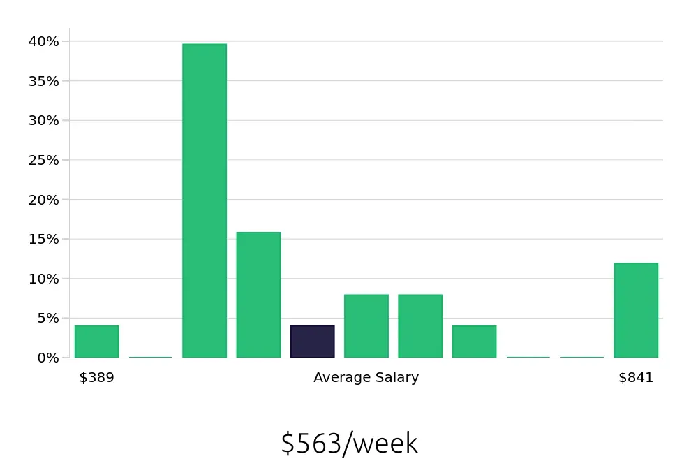 Graph depicting the weekly salary distribution for To Go Specialist jobs in Cary, NC, showing an average salary of $563 with varying distribution percentages across salary ranges.