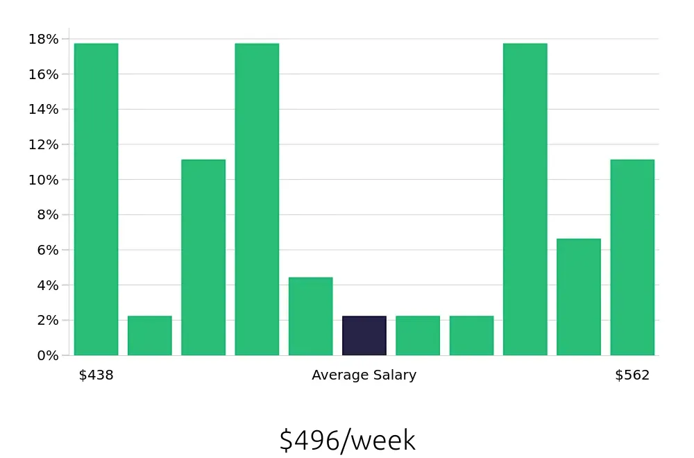 Graph depicting the weekly salary distribution for To Go Specialist jobs in Cedar Hill, TX, showing an average salary of $496 with varying distribution percentages across salary ranges.