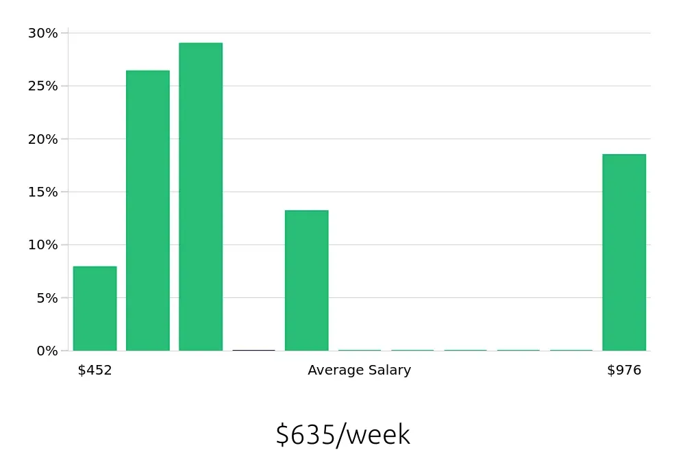 Graph depicting the weekly salary distribution for To Go Specialist jobs in Champaign, IL, showing an average salary of $635 with varying distribution percentages across salary ranges.