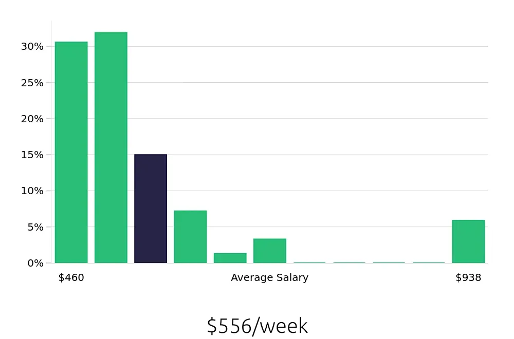 Graph depicting the weekly salary distribution for To Go Specialist jobs in Chesapeake, VA, showing an average salary of $556 with varying distribution percentages across salary ranges.