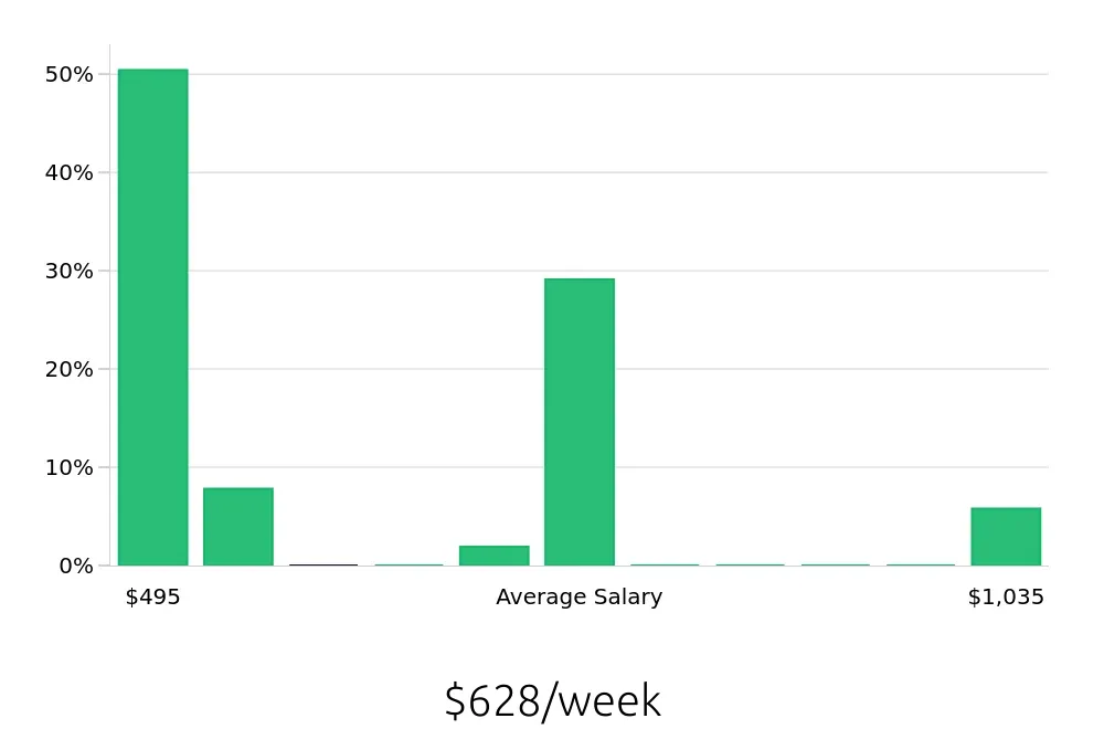 Graph depicting the weekly salary distribution for To Go Specialist jobs in Coeur d'Alene, ID, showing an average salary of $628 with varying distribution percentages across salary ranges.