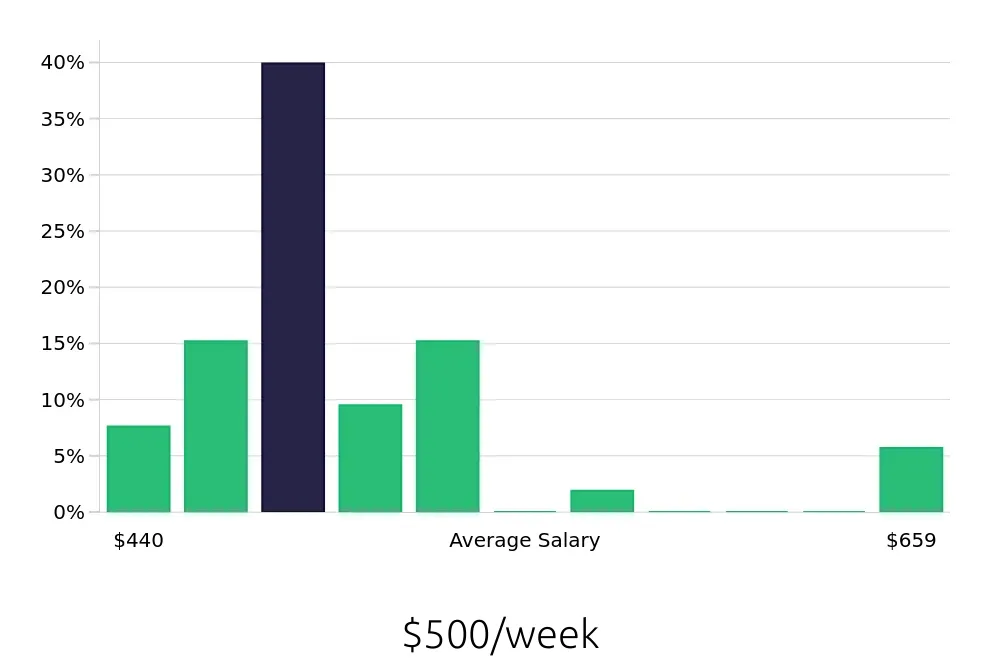 Graph depicting the weekly salary distribution for To Go Specialist jobs in Collierville, TN, showing an average salary of $500 with varying distribution percentages across salary ranges.