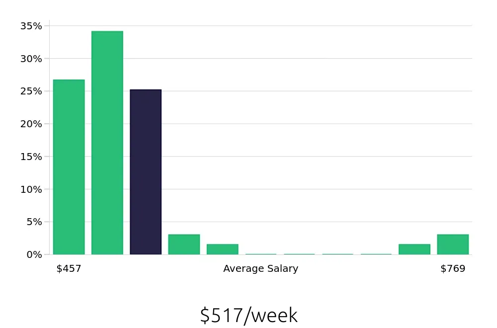Graph depicting the weekly salary distribution for To Go Specialist jobs in Columbia, SC, showing an average salary of $517 with varying distribution percentages across salary ranges.