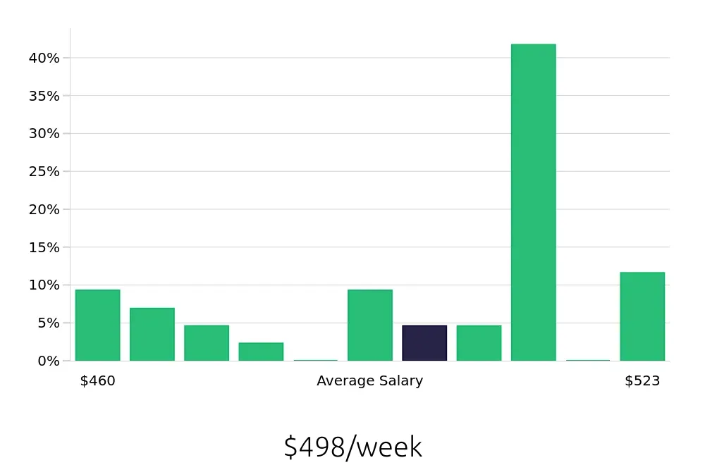 Graph depicting the weekly salary distribution for To Go Specialist jobs in Columbus, IN, showing an average salary of $498 with varying distribution percentages across salary ranges.