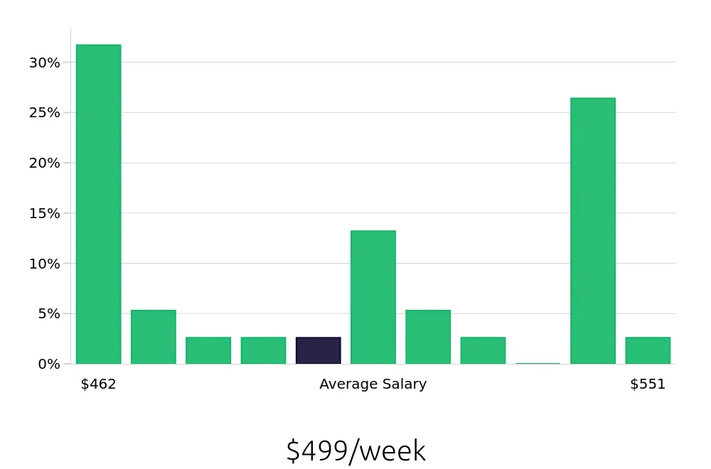 Graph depicting the weekly salary distribution for To Go Specialist jobs in Conway, AR, showing an average salary of $499 with varying distribution percentages across salary ranges.