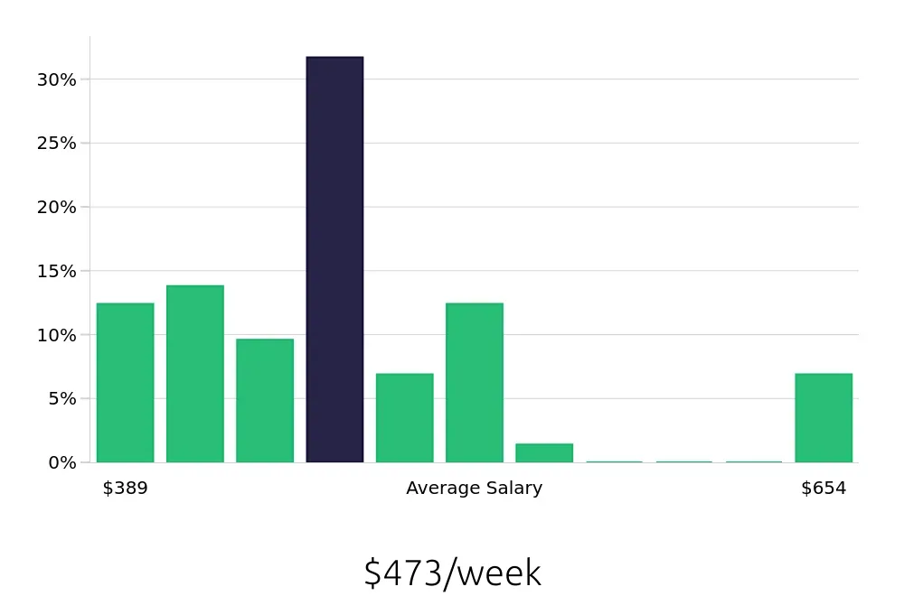 Graph depicting the weekly salary distribution for To Go Specialist jobs in Conyers, GA, showing an average salary of $473 with varying distribution percentages across salary ranges.