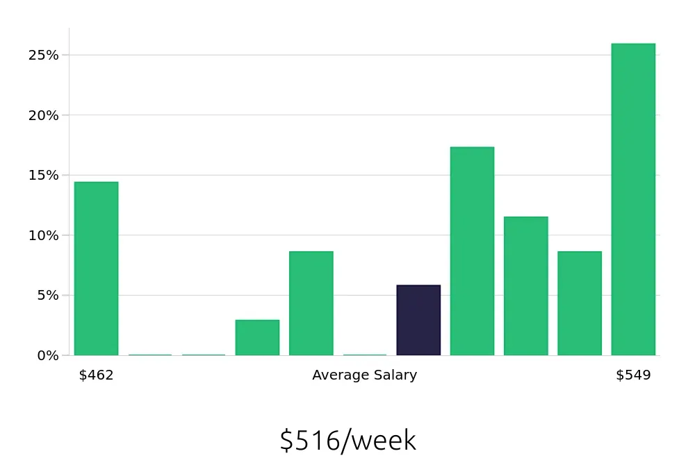 Graph depicting the weekly salary distribution for To Go Specialist jobs in Council Bluffs, IA, showing an average salary of $516 with varying distribution percentages across salary ranges.