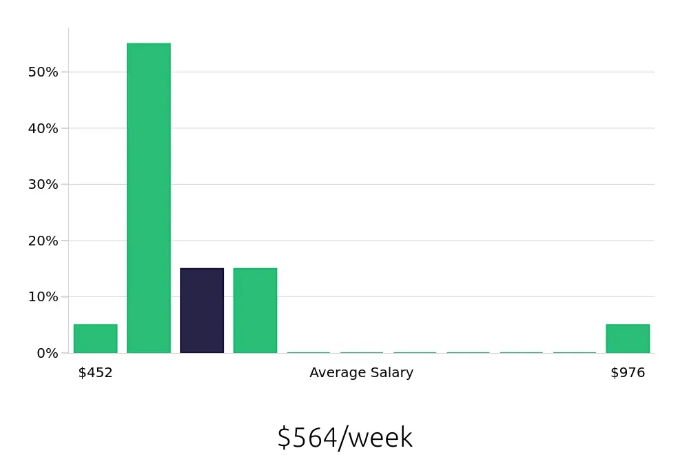 Graph depicting the weekly salary distribution for To Go Specialist jobs in East Peoria, IL, showing an average salary of $564 with varying distribution percentages across salary ranges.