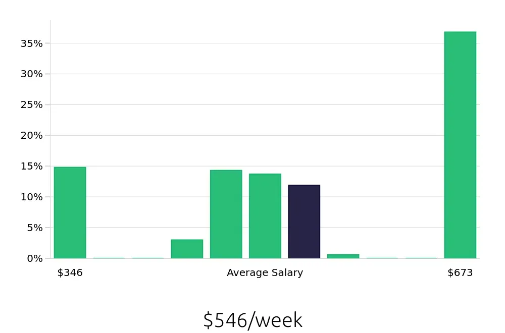 Graph depicting the weekly salary distribution for To Go Specialist jobs in Fargo, ND, showing an average salary of $546 with varying distribution percentages across salary ranges.
