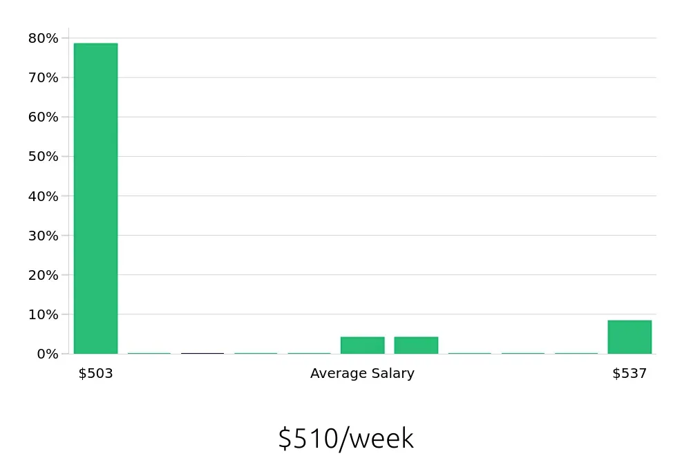 Graph depicting the weekly salary distribution for To Go Specialist jobs in Festus, MO, showing an average salary of $510 with varying distribution percentages across salary ranges.