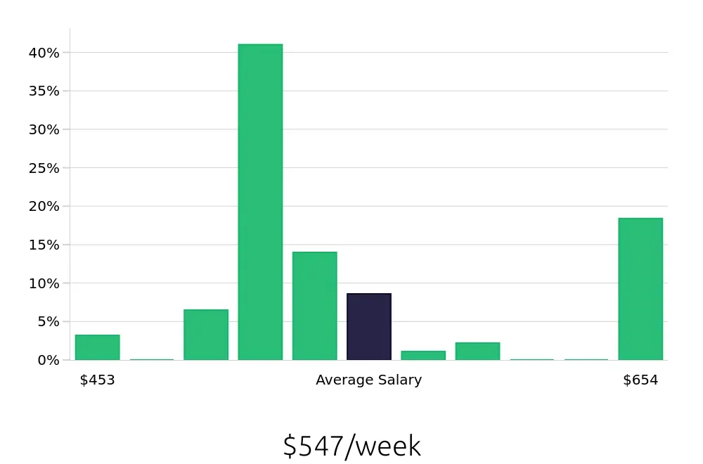 Graph depicting the weekly salary distribution for To Go Specialist jobs in Flint, MI, showing an average salary of $547 with varying distribution percentages across salary ranges.