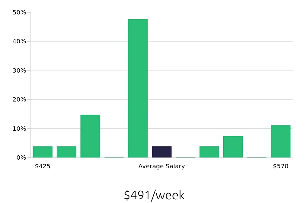 Graph depicting the weekly salary distribution for To Go Specialist jobs in Florence, AL, showing an average salary of $491 with varying distribution percentages across salary ranges.