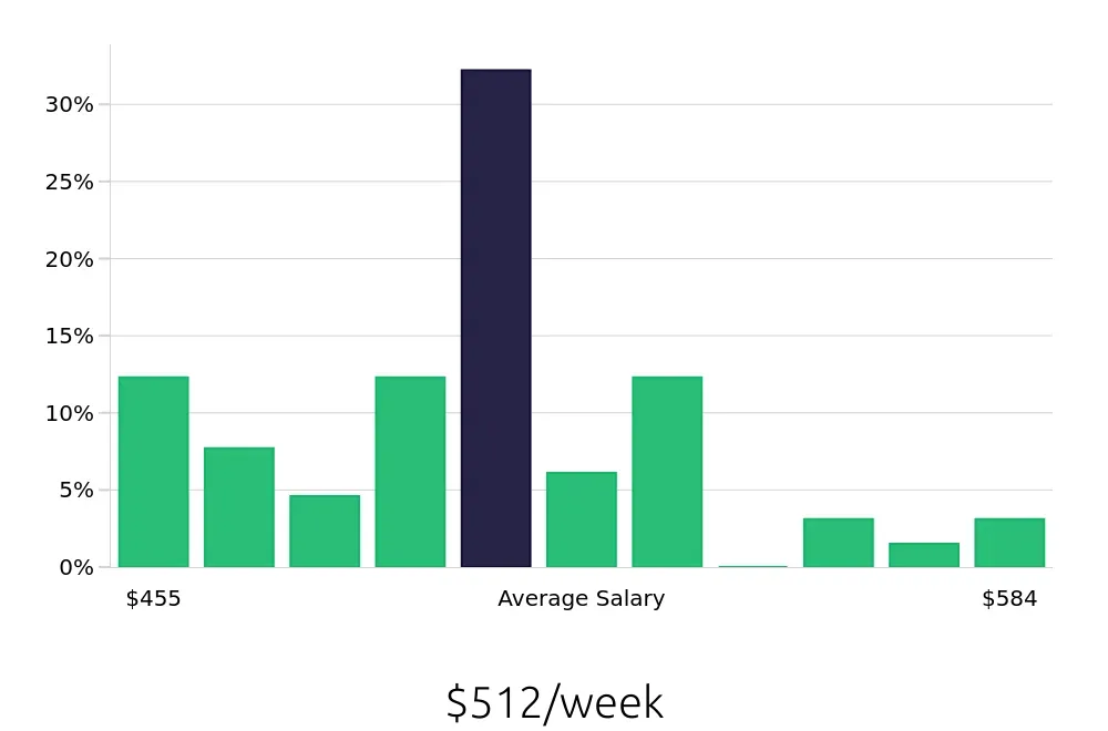 Graph depicting the weekly salary distribution for To Go Specialist jobs in Frankfort, KY, showing an average salary of $512 with varying distribution percentages across salary ranges.