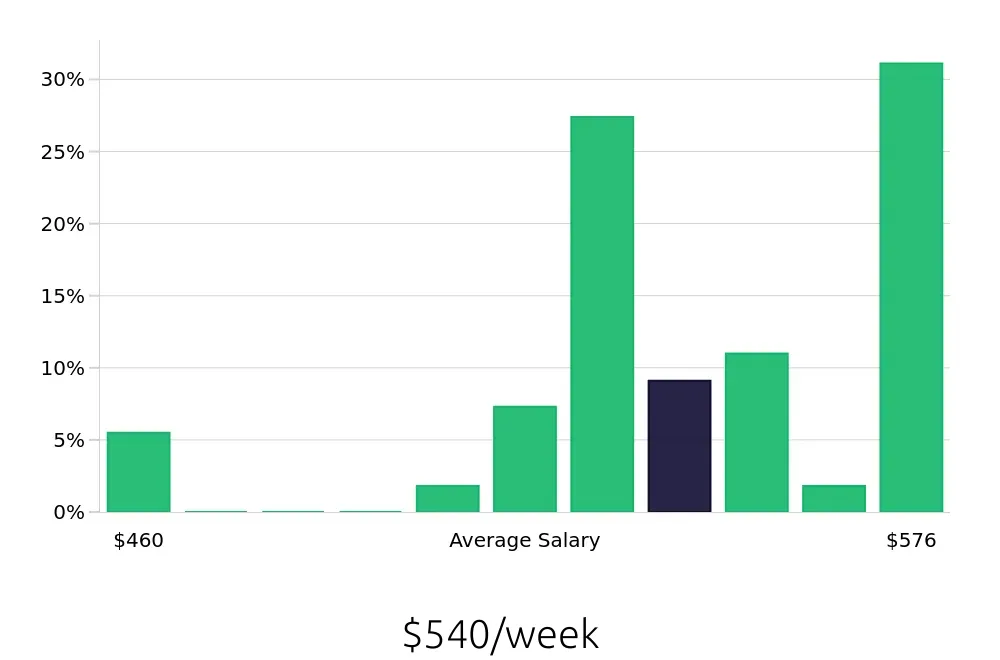 Graph depicting the weekly salary distribution for To Go Specialist jobs in Gilbert, AZ, showing an average salary of $540 with varying distribution percentages across salary ranges.