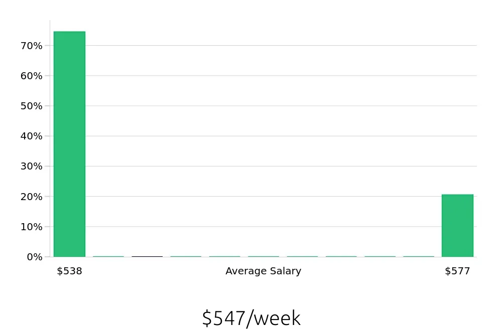 Graph depicting the weekly salary distribution for To Go Specialist jobs in Glastonbury, CT, showing an average salary of $547 with varying distribution percentages across salary ranges.