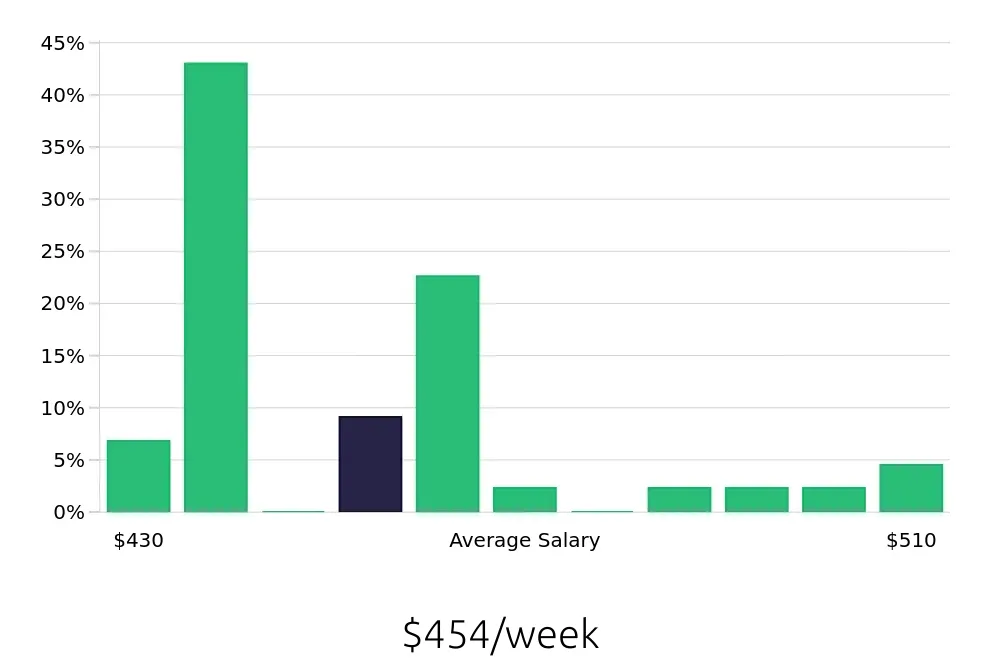 Graph depicting the weekly salary distribution for To Go Specialist jobs in Gonzales, LA, showing an average salary of $454 with varying distribution percentages across salary ranges.
