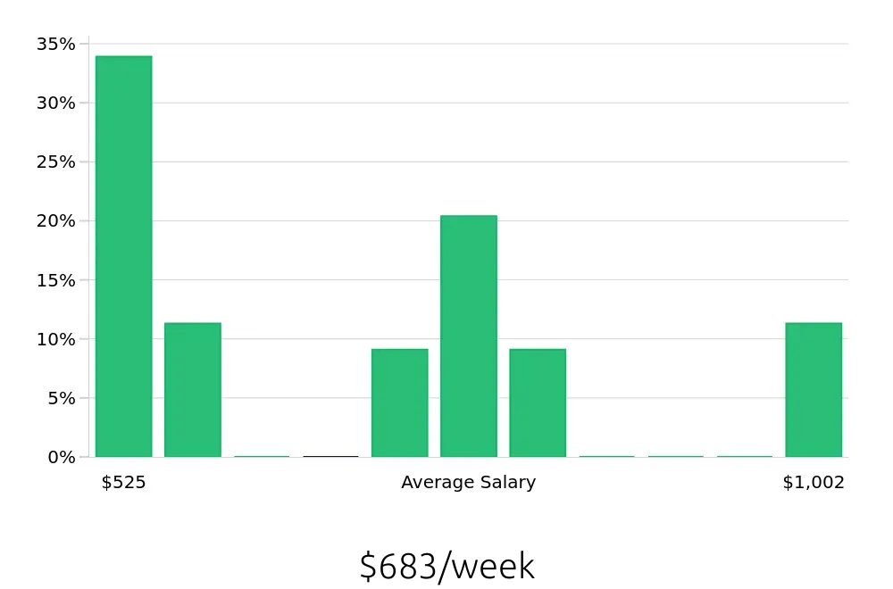 Graph depicting the weekly salary distribution for To Go Specialist jobs in Grand Junction, CO, showing an average salary of $683 with varying distribution percentages across salary ranges.
