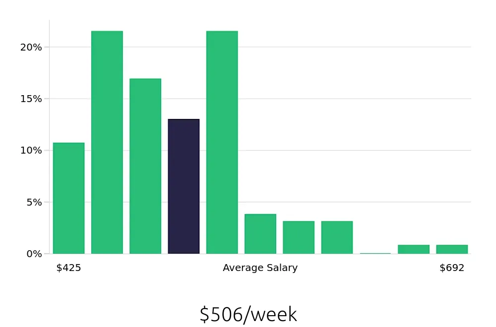 Graph depicting the weekly salary distribution for To Go Specialist jobs in Greensboro, NC, showing an average salary of $506 with varying distribution percentages across salary ranges.