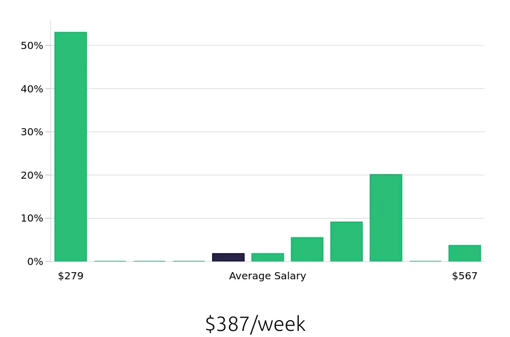 Graph depicting the weekly salary distribution for To Go Specialist jobs in Greenwood, SC, showing an average salary of $387 with varying distribution percentages across salary ranges.