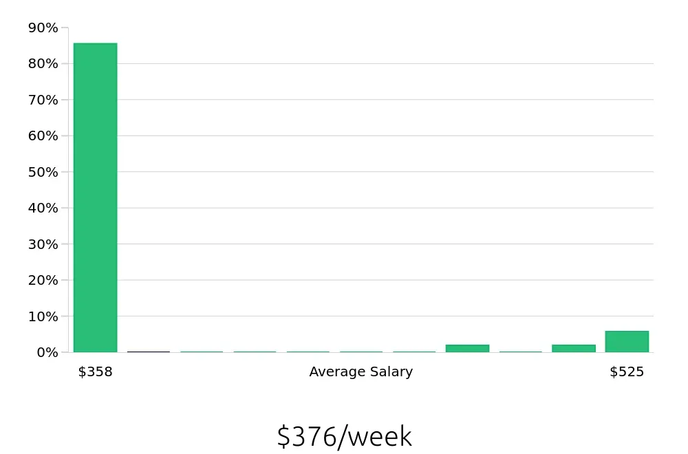 Graph depicting the weekly salary distribution for To Go Specialist jobs in Hamilton, OH, showing an average salary of $376 with varying distribution percentages across salary ranges.