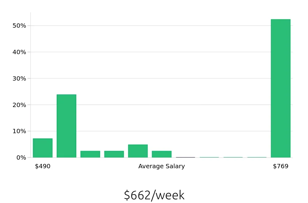 Graph depicting the weekly salary distribution for To Go Specialist jobs in Henderson, KY, showing an average salary of $662 with varying distribution percentages across salary ranges.