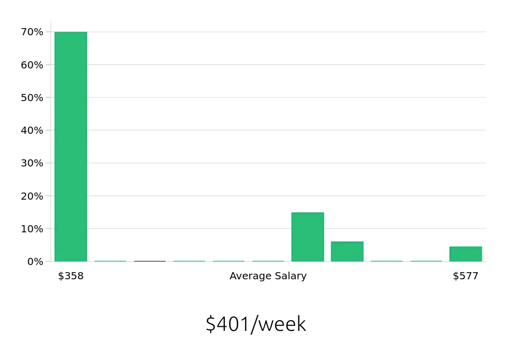Graph depicting the weekly salary distribution for To Go Specialist jobs in Holland, OH, showing an average salary of $401 with varying distribution percentages across salary ranges.