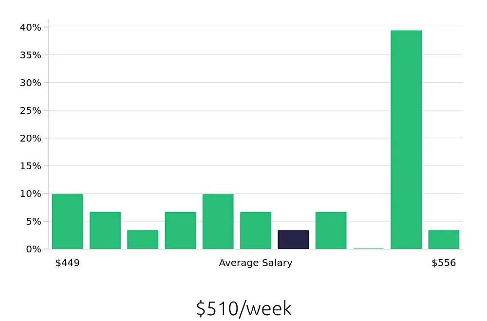 Graph depicting the weekly salary distribution for To Go Specialist jobs in Hot Springs, AR, showing an average salary of $510 with varying distribution percentages across salary ranges.