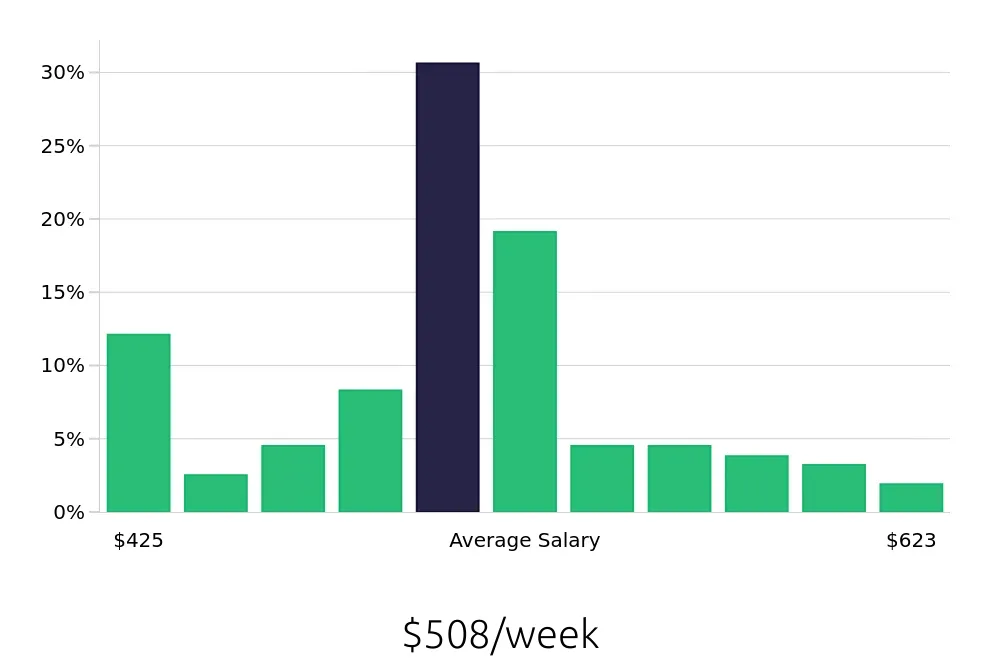 Graph depicting the weekly salary distribution for To Go Specialist jobs in Indianapolis, IN, showing an average salary of $508 with varying distribution percentages across salary ranges.