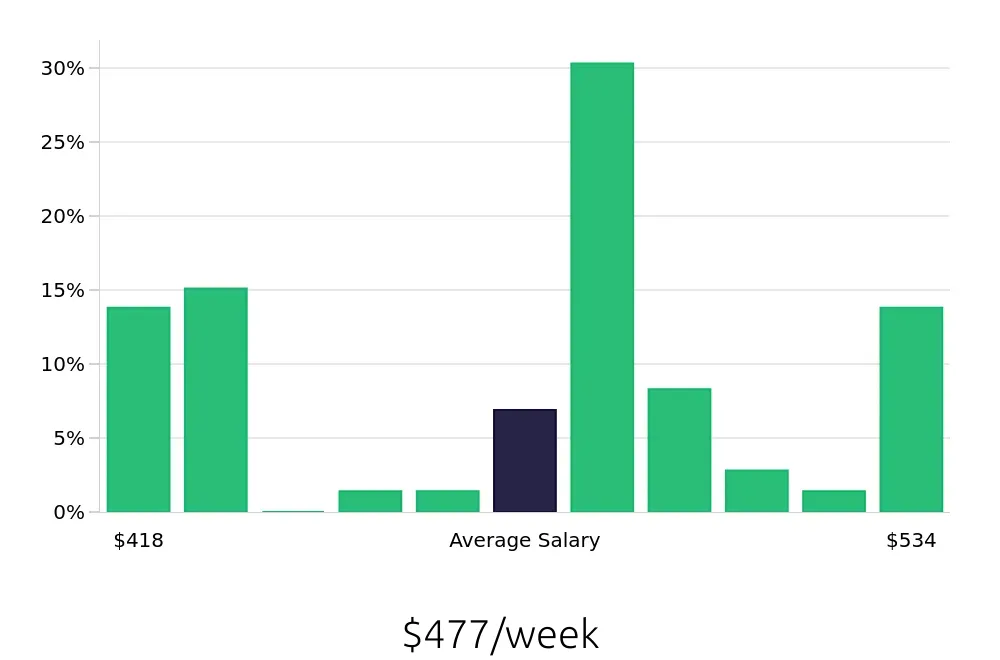 Graph depicting the weekly salary distribution for To Go Specialist jobs in Jackson, MS, showing an average salary of $477 with varying distribution percentages across salary ranges.