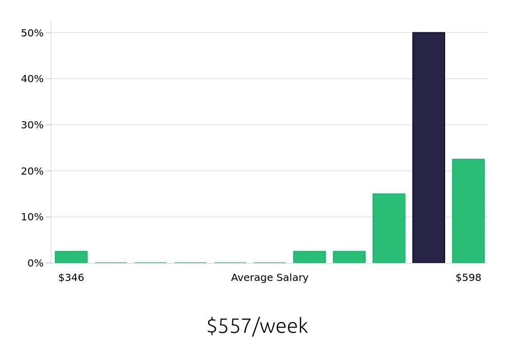 Graph depicting the weekly salary distribution for To Go Specialist jobs in Joliet, IL, showing an average salary of $557 with varying distribution percentages across salary ranges.
