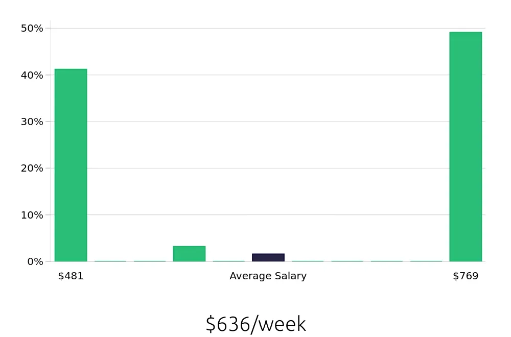 Graph depicting the weekly salary distribution for To Go Specialist jobs in Kansas City, KS, showing an average salary of $636 with varying distribution percentages across salary ranges.