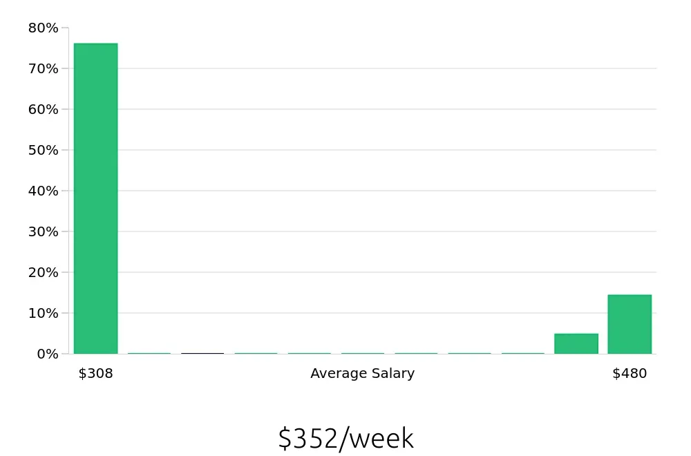 Graph depicting the weekly salary distribution for To Go Specialist jobs in Kenner, LA, showing an average salary of $352 with varying distribution percentages across salary ranges.