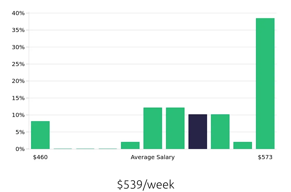 Graph depicting the weekly salary distribution for To Go Specialist jobs in Kingman, AZ, showing an average salary of $539 with varying distribution percentages across salary ranges.