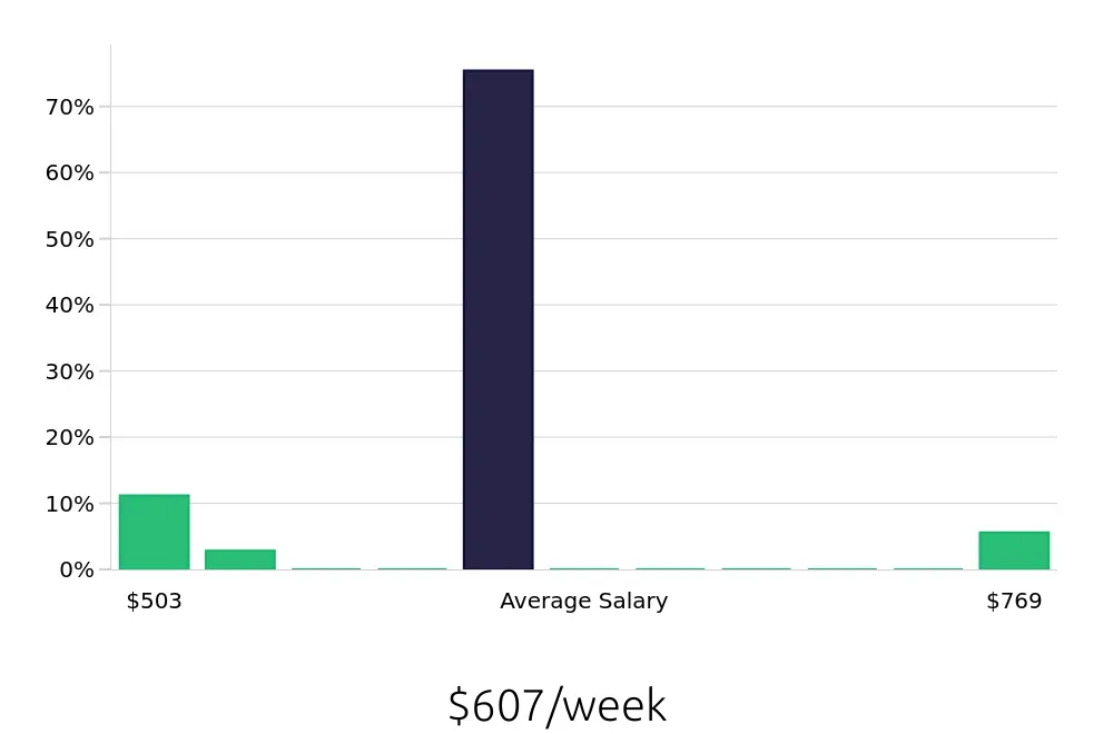Graph depicting the weekly salary distribution for To Go Specialist jobs in Lawrence, KS, showing an average salary of $607 with varying distribution percentages across salary ranges.