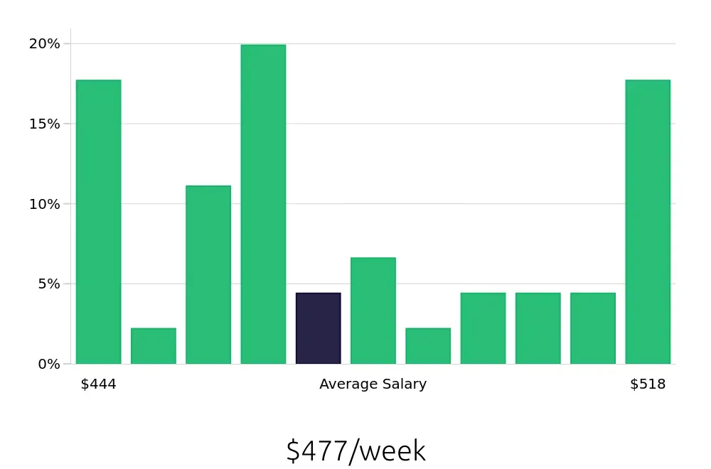Graph depicting the weekly salary distribution for To Go Specialist jobs in League City, TX, showing an average salary of $477 with varying distribution percentages across salary ranges.