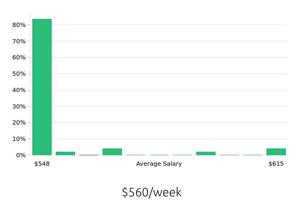 Graph depicting the weekly salary distribution for To Go Specialist jobs in Leominster, MA, showing an average salary of $560 with varying distribution percentages across salary ranges.