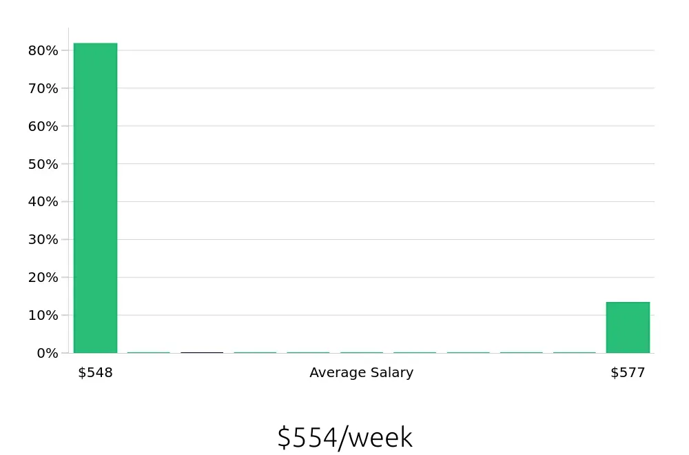 Graph depicting the weekly salary distribution for To Go Specialist jobs in Lowell, MA, showing an average salary of $554 with varying distribution percentages across salary ranges.