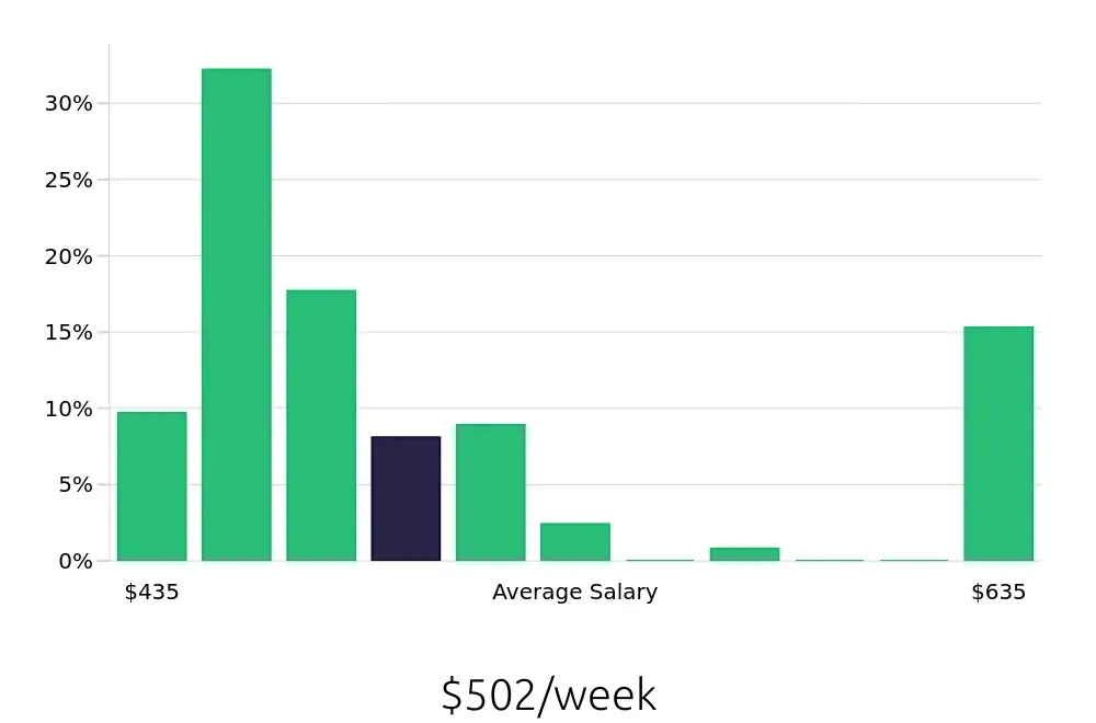 Graph depicting the weekly salary distribution for To Go Specialist jobs in Lubbock, TX, showing an average salary of $502 with varying distribution percentages across salary ranges.
