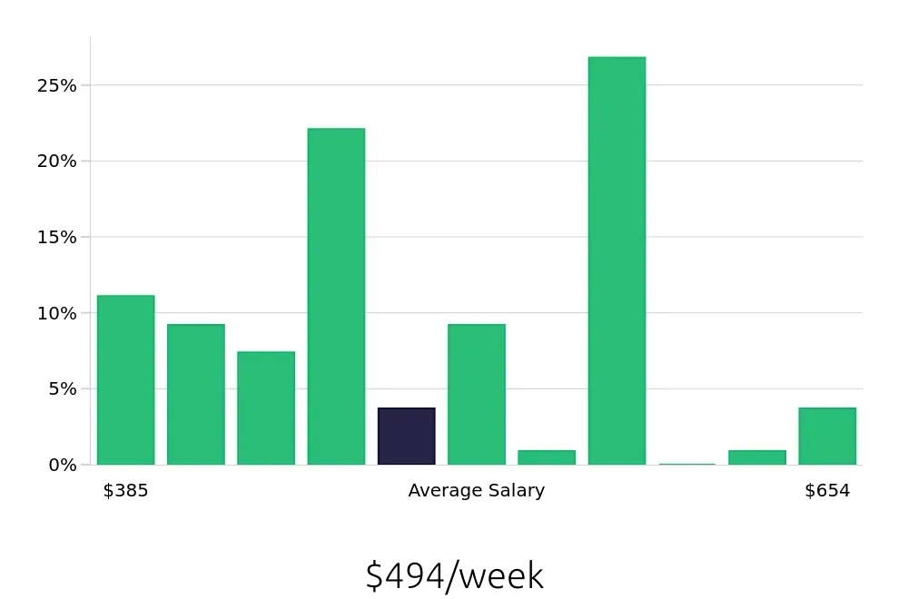 Graph depicting the weekly salary distribution for To Go Specialist jobs in Marietta, GA, showing an average salary of $494 with varying distribution percentages across salary ranges.
