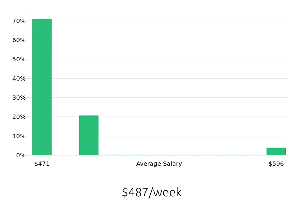 Graph depicting the weekly salary distribution for To Go Specialist jobs in Middletown, RI, showing an average salary of $487 with varying distribution percentages across salary ranges.