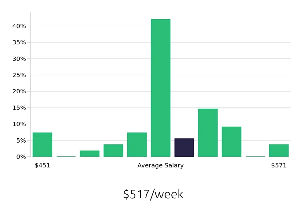 Graph depicting the weekly salary distribution for To Go Specialist jobs in Midvale, UT, showing an average salary of $517 with varying distribution percentages across salary ranges.