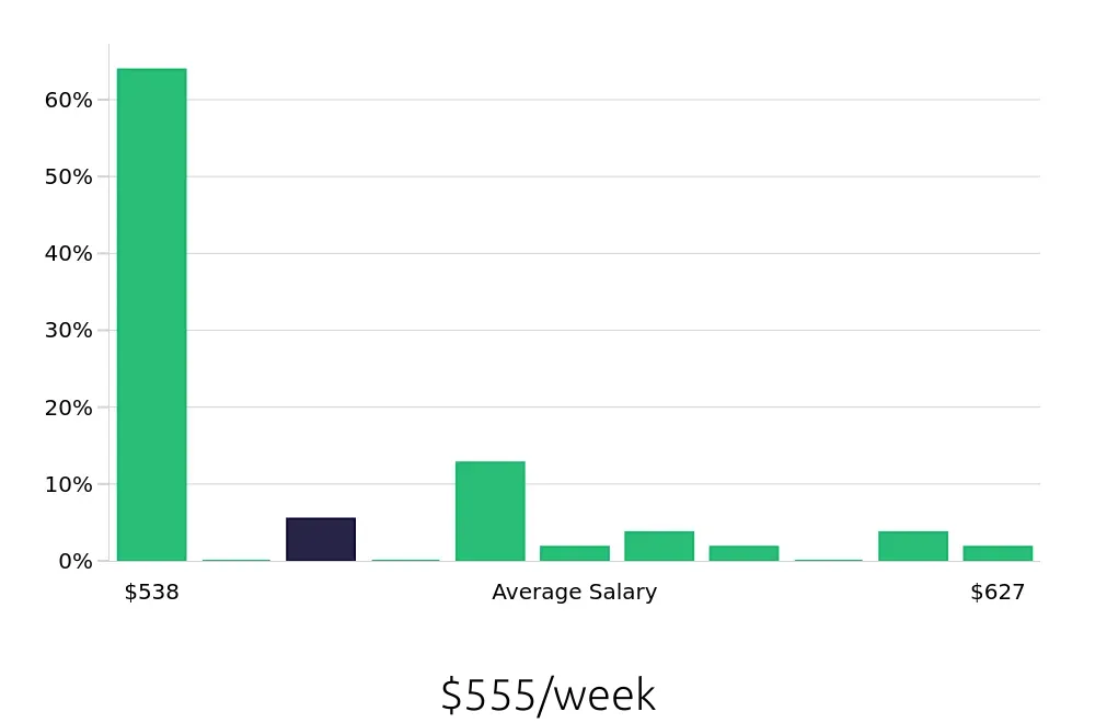Graph depicting the weekly salary distribution for To Go Specialist jobs in Milford, CT, showing an average salary of $555 with varying distribution percentages across salary ranges.