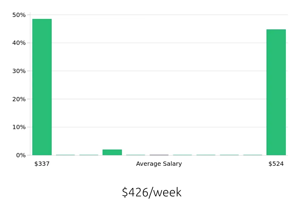 Graph depicting the weekly salary distribution for To Go Specialist jobs in Milledgeville, GA, showing an average salary of $426 with varying distribution percentages across salary ranges.